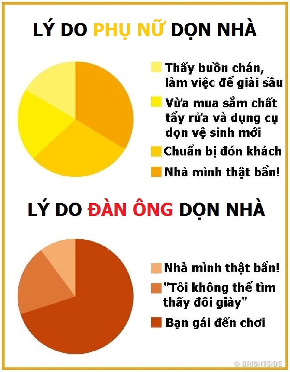 Những thống kê thú vị về sự khác nhau giữa đàn ông và phụ nữ - 5 Những thống kê thú vị về sự khác nhau giữa đàn ông và phụ nữ - 5