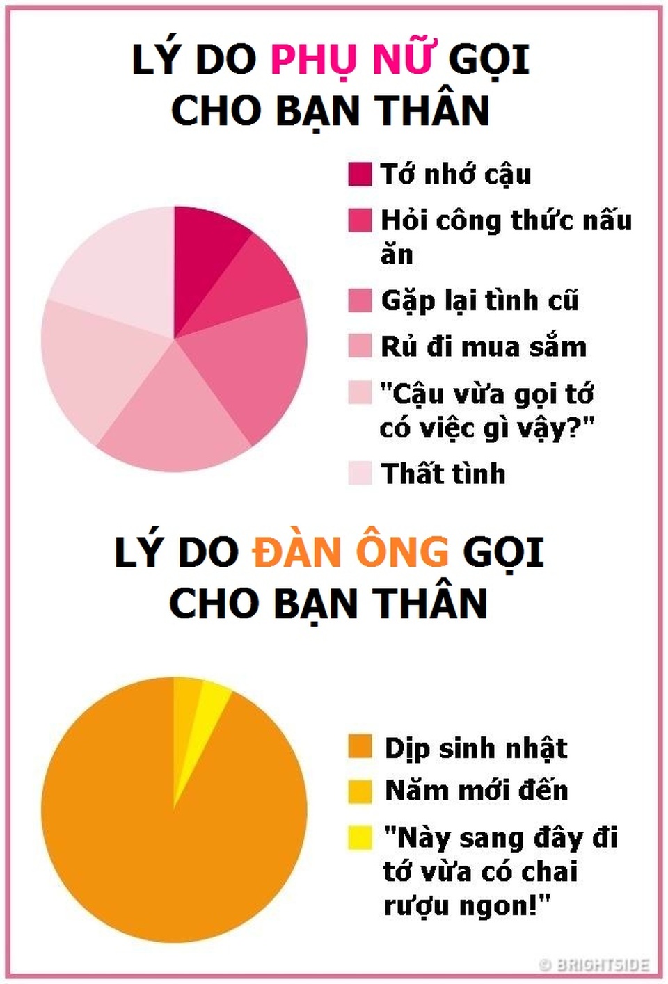 Những thống kê thú vị về sự khác nhau giữa đàn ông và phụ nữ - 7 Những thống kê thú vị về sự khác nhau giữa đàn ông và phụ nữ - 7