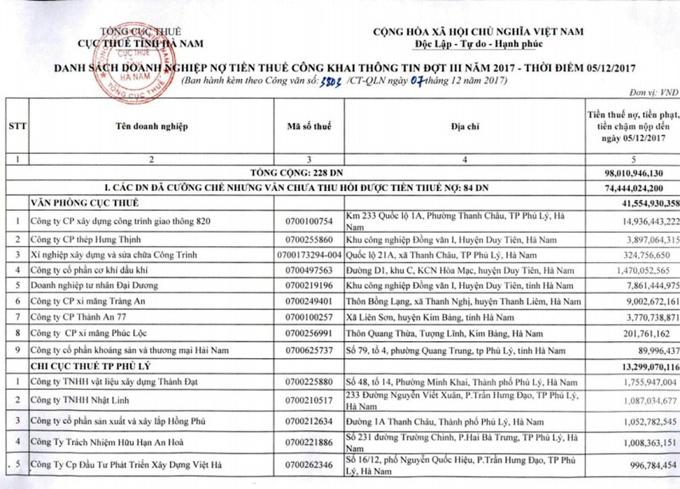 “Bêu” tên 228 doanh nghiệp chây ì nợ tiền thuế - 1 Danh sách một số công ty bị bêu tên vì nợ thuế