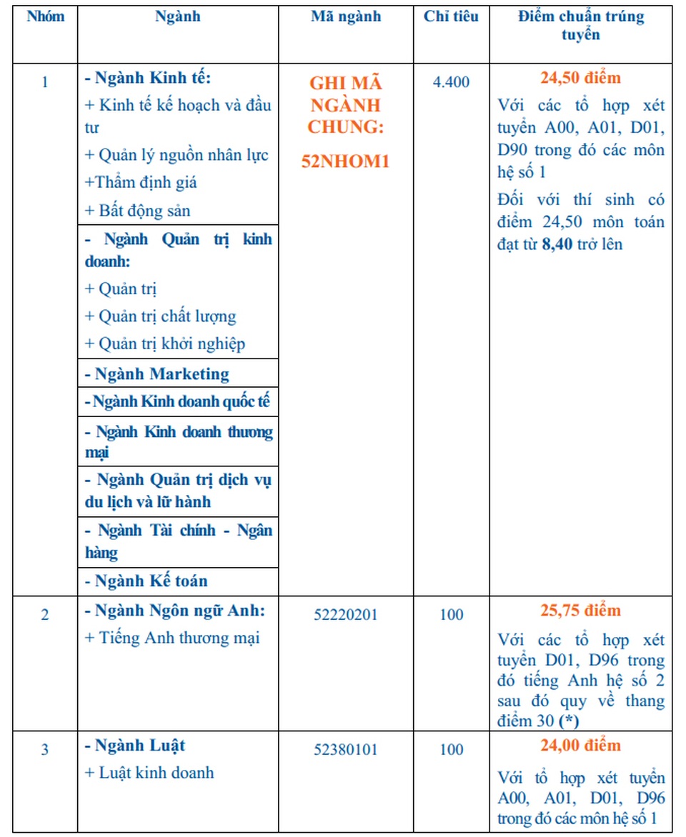 Điểm chuẩn trường ĐH Kinh tế TPHCM, ĐH Văn hóa TPHCM - 1 Điểm chuẩn trường ĐH Kinh tế TPHCM, ĐH Văn hóa TPHCM - 1