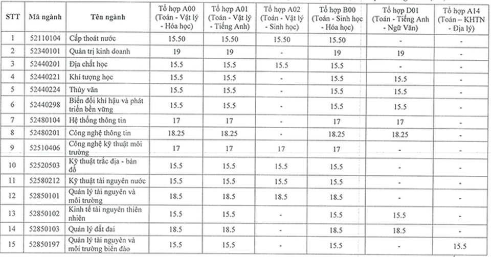 Trường ĐH Trà Vinh, ĐH Tài nguyên Môi trường TPHCM công bố điểm chuẩn - 8 Trường ĐH Trà Vinh, ĐH Tài nguyên Môi trường TPHCM công bố điểm chuẩn - 8