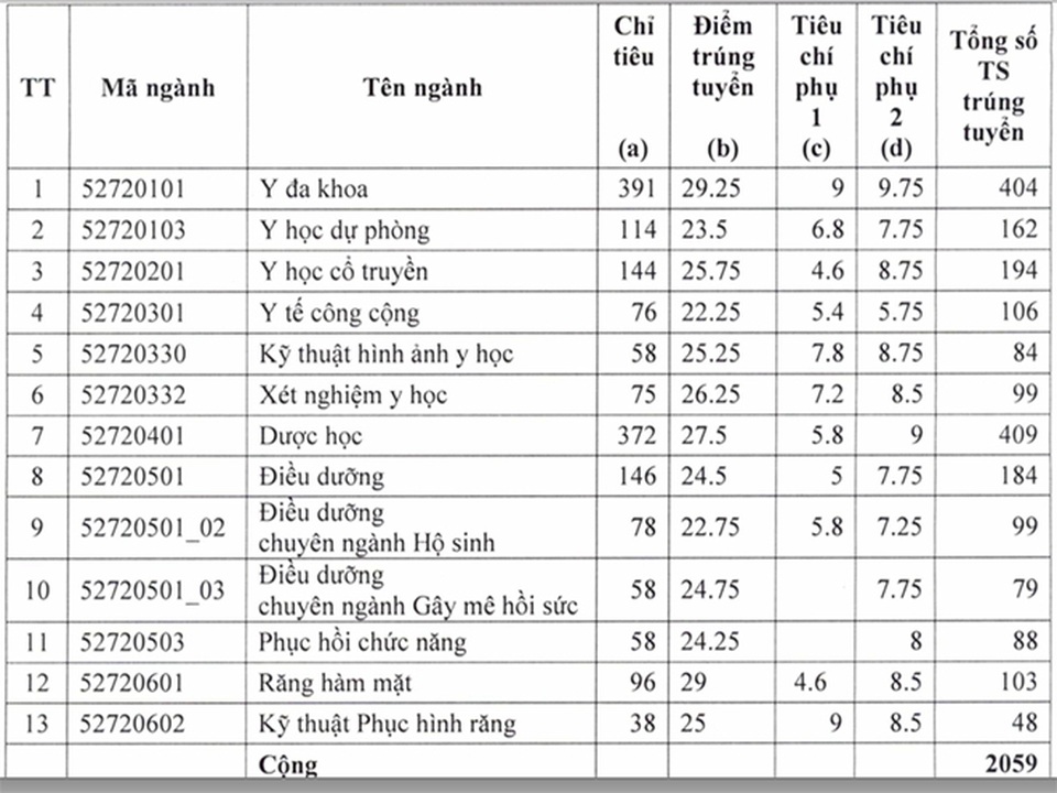 Điểm chuẩn cao nhất của trường Đại học Y dược TP.HCM là 29,25 điểm - 1 Điểm chuẩn cao nhất của trường Đại học Y dược TP.HCM là 29,25 điểm - 1