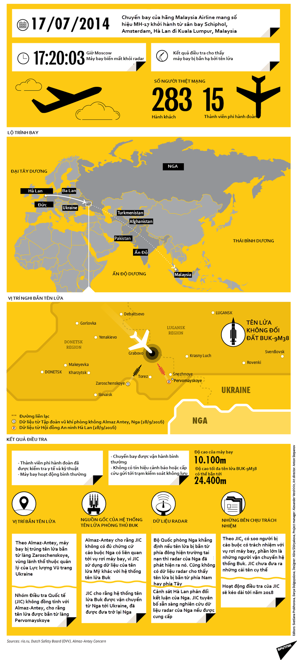 3 năm điều tra vụ máy bay MH17 bị bắn rơi ở Ukraine - 1
Toàn cảnh cuộc điều tra vụ rơi máy bay MH17 của hãng hàng không Malaysia Airlines ngày 17/7/2014. Xem ảnh cỡ lớn tại đây (Đồ họa: Sputnik)
