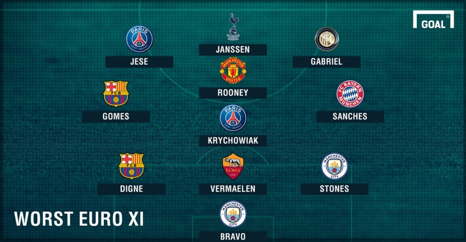 Đội hình tệ nhất châu Âu mùa 2016/17