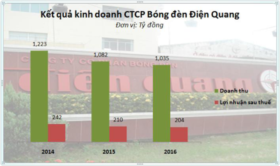 Điện Quang cắt giảm kế hoạch lãi trước thuế 2017 đến 41% - 1 Điện Quang cắt giảm kế hoạch lãi trước thuế 2017 đến 41% - 1