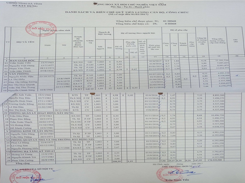 Lãnh đạo nhiều hơn nhân viên để... tiện làm việc (?) - 2
Danh sách các lãnh đạo, nhân viên thuộc các phòng, ban của Sở Xây dựng Hà Tĩnh.