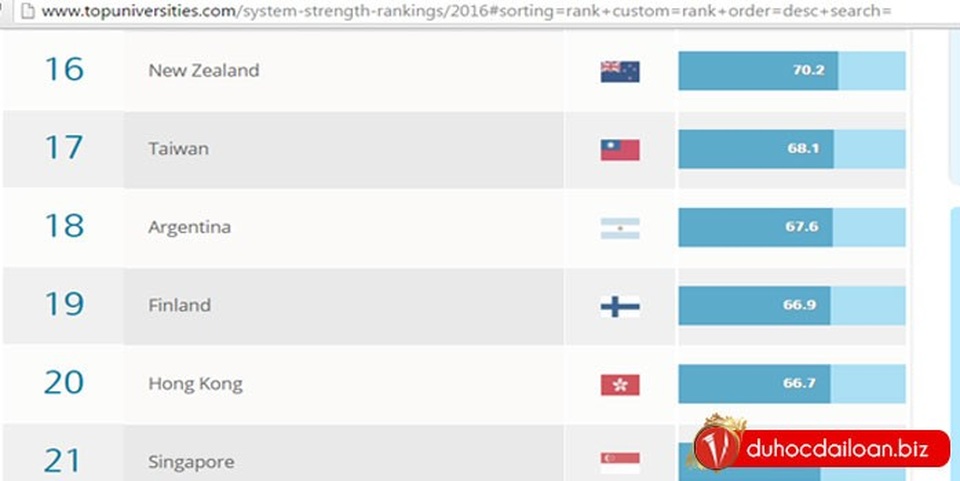 Thông báo tuyển sinh du học Đài Loan năm 2017 - 2
Giáo dục Đài Loan đứng thứ 17 trên thế giới