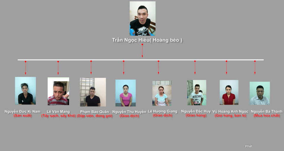 “Ông trùm” xưởng sản xuất ma tuý lớn nhất nước điều hành đường dây như thế nào? (Kỳ 2) - 2 Vai trò của các đối tượng trong đường dây