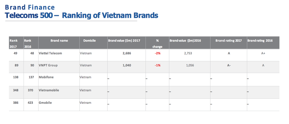 5 nhà mạng Việt Nam lọt vào những thương hiệu viễn thông đắt giá nhất thế giới - 2 5 nhà mạng Việt Nam lọt vào những thương hiệu viễn thông đắt giá nhất thế giới - 2