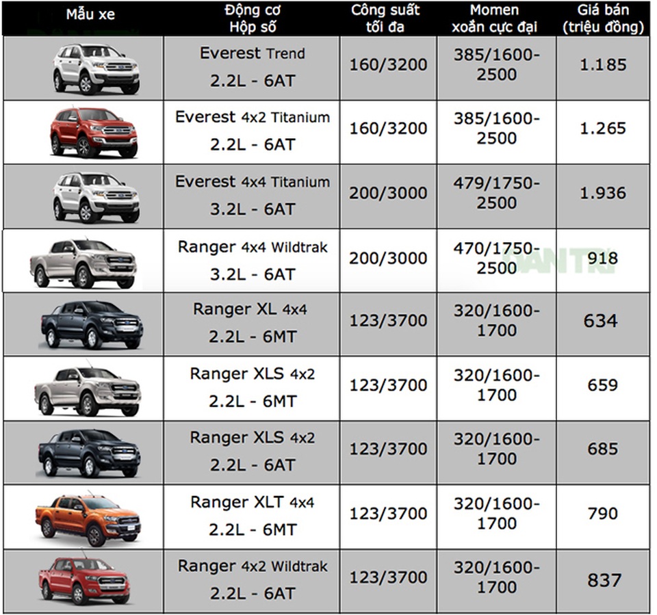 Ford Việt Nam tăng giá Ranger - 2 Ford Việt Nam tăng giá Ranger - 2