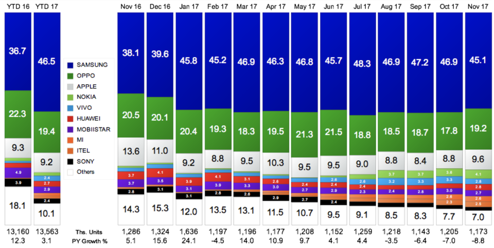 Điện thoại thương hiệu Việt đã làm được gì trong năm 2017? - 2 Thống kê từ GFK tháng 11/2017