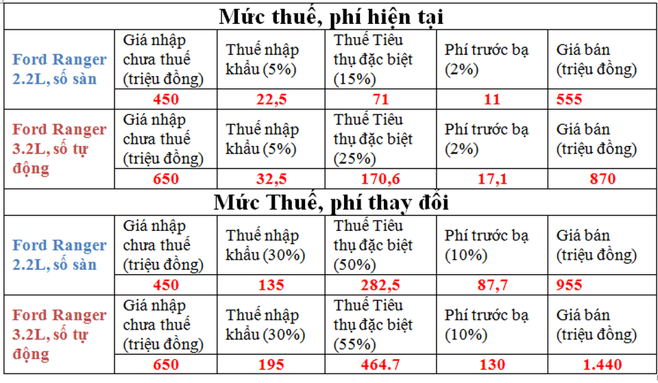 Thuế tăng, giá đội thêm 400 triệu đồng, xe bán tải hết cửa về Việt Nam - 1 Giá xe bán tải Ford Ranger được lấy làm ví dụ trước và sau khi tăng thuế (Nguyễn Tuyền)