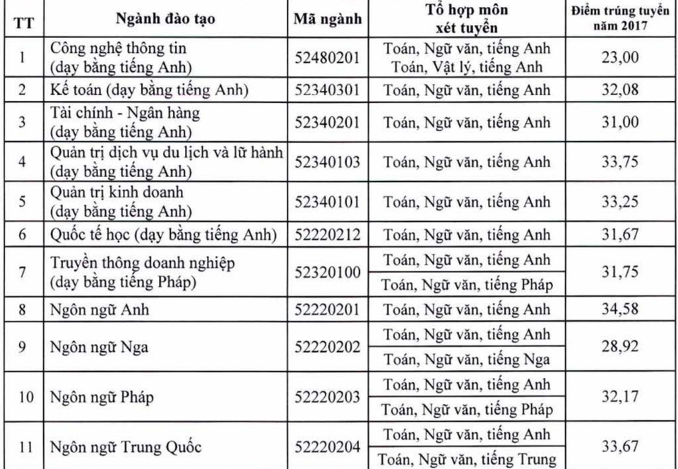 Điểm chuẩn năm 2017 vào trường ĐH Hà Nội, ĐH Công nghiệp Hà Nội - 1 Điểm chuẩn năm 2017 vào trường ĐH Hà Nội, ĐH Công nghiệp Hà Nội - 1