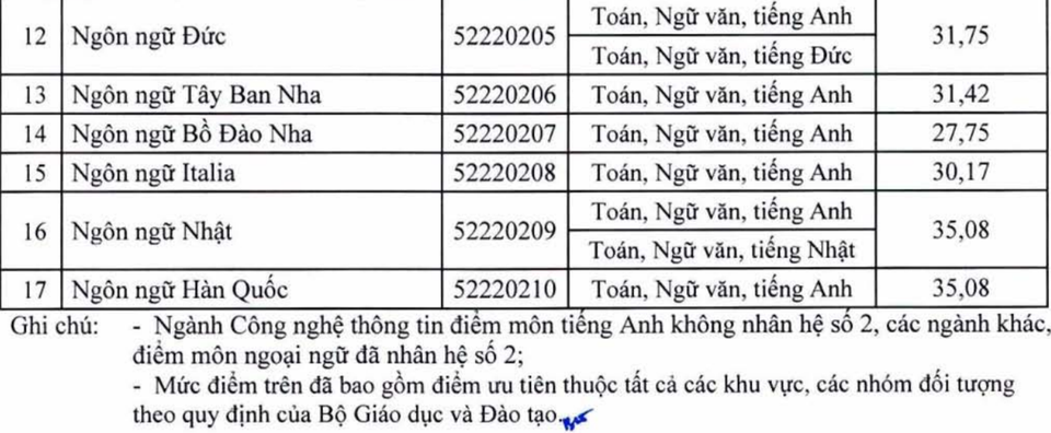 Điểm chuẩn năm 2017 vào trường ĐH Hà Nội, ĐH Công nghiệp Hà Nội - 2 Điểm chuẩn năm 2017 vào trường ĐH Hà Nội, ĐH Công nghiệp Hà Nội - 2