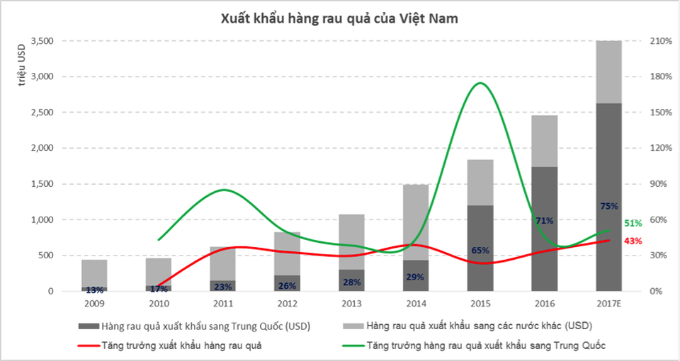 Áp dụng GlobalGAP, trái cây HAGL không đủ hàng bán cho các đối tác - 1 Xuất khẩu rau quả Việt Nam tăng hơn 7 lần trong 7 năm 2010-2017