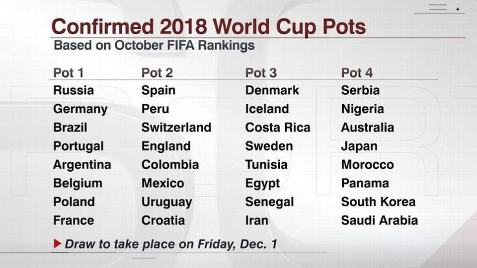 4 nhóm hạt giống ở World Cup 2018