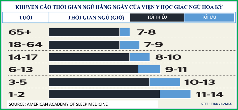 20 khuyến nghị về dinh dưỡng nhằm tối ưu hóa sức khỏe - 2 Khuyến cáo thời gian ngủ hàng ngày