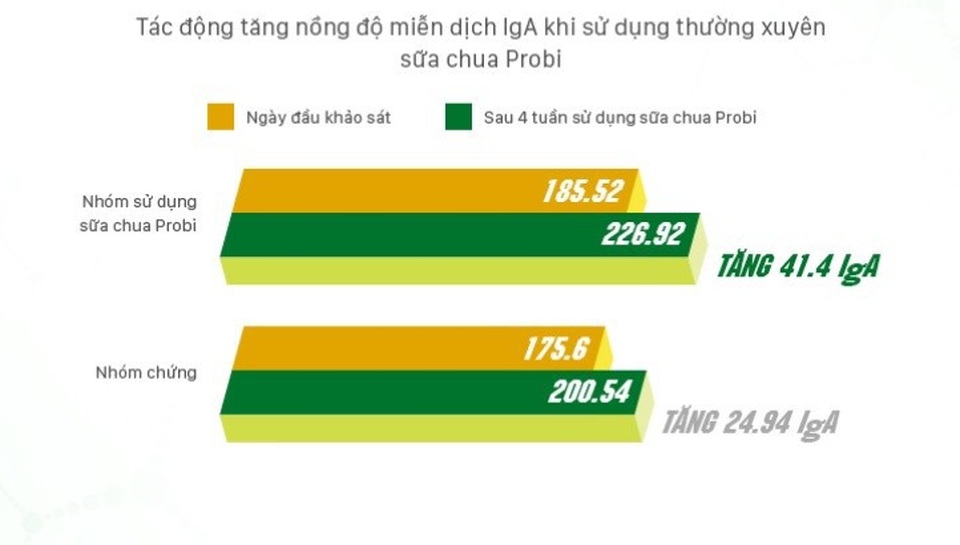 Nghiên cứu lâm sàng chứng minh hiệu quả của PROBIOTICS trong kiểm soát tăng men gan - 2 Tác động tăng nồng độ miễn dịch khi sử dụng thường xuyên sữa chua Probi.