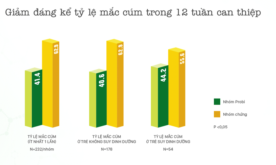 Sữa chua uống Vinamilk Probi có khả năng hạn chế cảm cúm! - 2 Bảng kết quả: Giảm đáng kể tỷ lệ mắc cúm trong 12 tuần can thiệp (p<0,05)