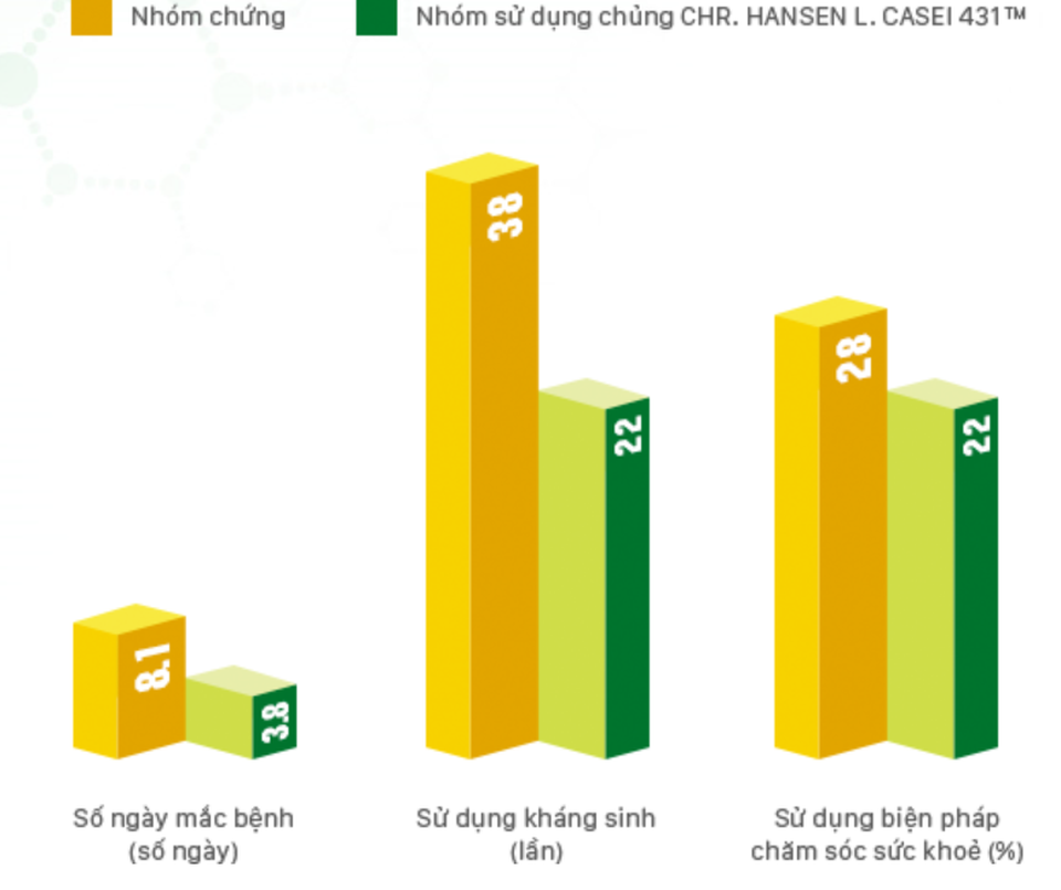 Nghiên cứu lâm sàng lớn nhất thế giới về tác dụng phòng ngừa cảm cúm của men sống - 2 Bảng kết quả: Rút ngắn thời gian bị cảm cúm và bệnh cảm thông thường, giảm việc sử dụng thuốc kháng sinh và giảm việc sử dụng các biện pháp chăm sóc sức khỏe