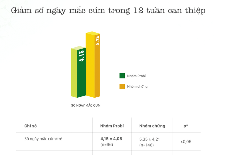 Sữa chua uống Vinamilk Probi có khả năng hạn chế cảm cúm! - 3 Bảng kết quả: Giảm số ngày mắc cúm trong 12 tuần can thiệp (p<0,05)