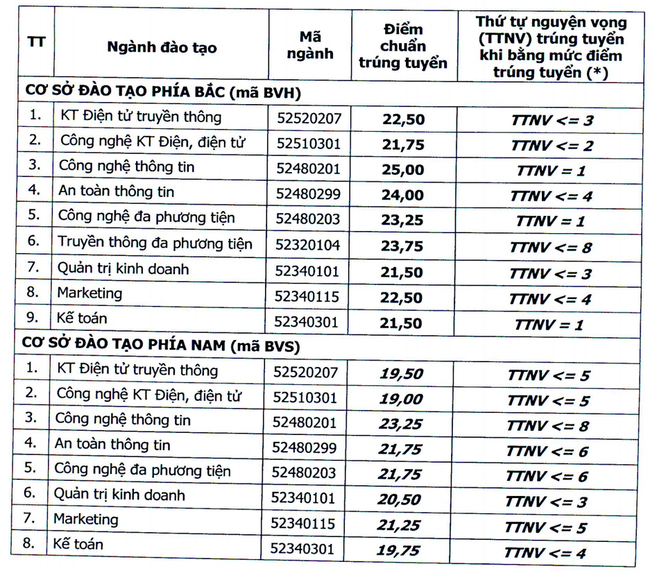 Điểm chuẩn vào Học viện Công nghệ Bưu chính viễn thông từ 19 - 25 điểm - 1 Điểm chuẩn vào Học viện Công nghệ Bưu chính viễn thông từ 19 - 25 điểm - 1