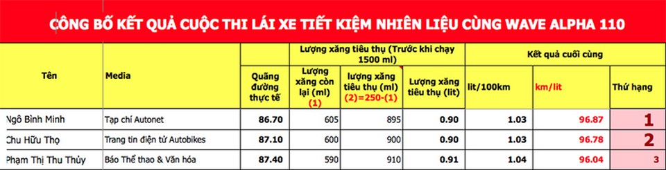 Honda Wave Alpha 110 đi được bao xa với 1 lít xăng? - 3 Honda Wave Alpha 110 đi được bao xa với 1 lít xăng? - 3