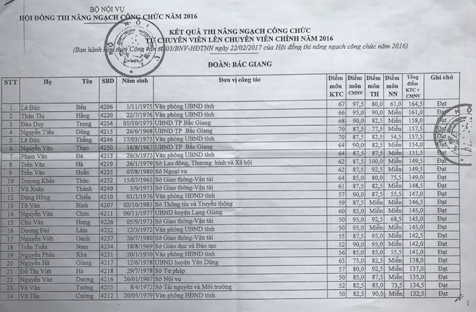 Ai được giới thiệu làm chủ tịch huyện “nóng” sai phạm nhất tỉnh Bắc Giang? - 3 Ai được giới thiệu làm chủ tịch huyện “nóng” sai phạm nhất tỉnh Bắc Giang? - 3