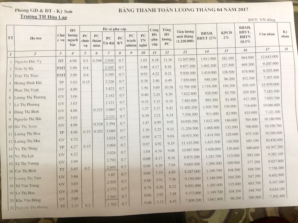 Giáo viên miền biên viễn “kêu trời” vì… phụ cấp bị cắt giảm? - 5 Bảng lương hàng tháng của các giáo viên cũng bị sụt giảm.