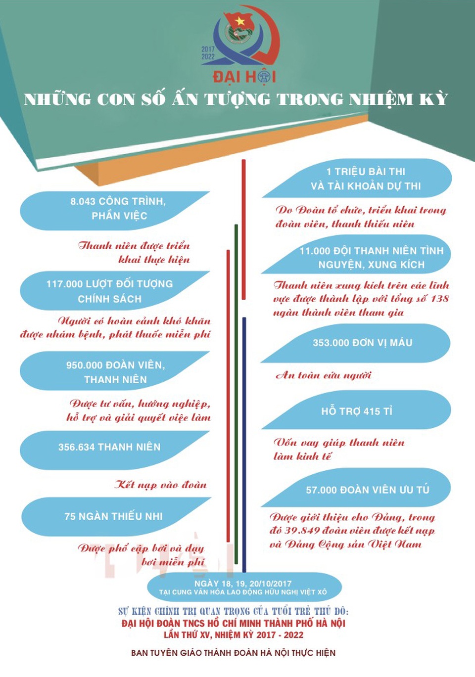 Đại hội có nhiệm vụ tổng kết công tác Đoàn và phong trào Thanh thiếu nhi Thủ đô nhiệm kỳ 2012 - 2017; xây dựng mục tiêu, phương hướng, nhiệm vụ, giải pháp công tác Đoàn và phong trào Thanh thiếu nhi Thủ đô nhiệm kỳ 2017 - 2022; Thảo luận, góp ý kiến vào dự thảo Báo cáo chính trị của Ban chấp hành Đoàn thanh niên thành phố Hà Nội khóa XIV, Dự thảo Báo cáo Chính trị của Đại hội Đoàn toàn quốc lần thứ XI và góp ý kiến sửa đổi Điều lệ Đoàn; Bầu Ban Chấp hành Đoàn TNCS Hồ Chí Minh thành phố Hà Nội khóa XV, nhiệm kỳ 2017 - 2022; Bầu đoàn đại biểu dự Đại hội Đoàn toàn quốc lần thứ XI, nhiệm kỳ 2017 - 2022.