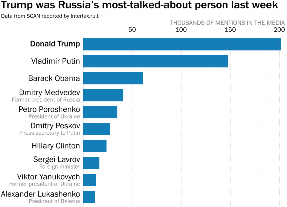 Vượt Tổng thống Putin, ông Trump được truyền thông Nga nhắc đến nhiều nhất - 2 Bảng thống kê các chính trị gia nhận được sự chú ý nhiều nhất của truyền thông Nga (Đồ họa: Interfax)