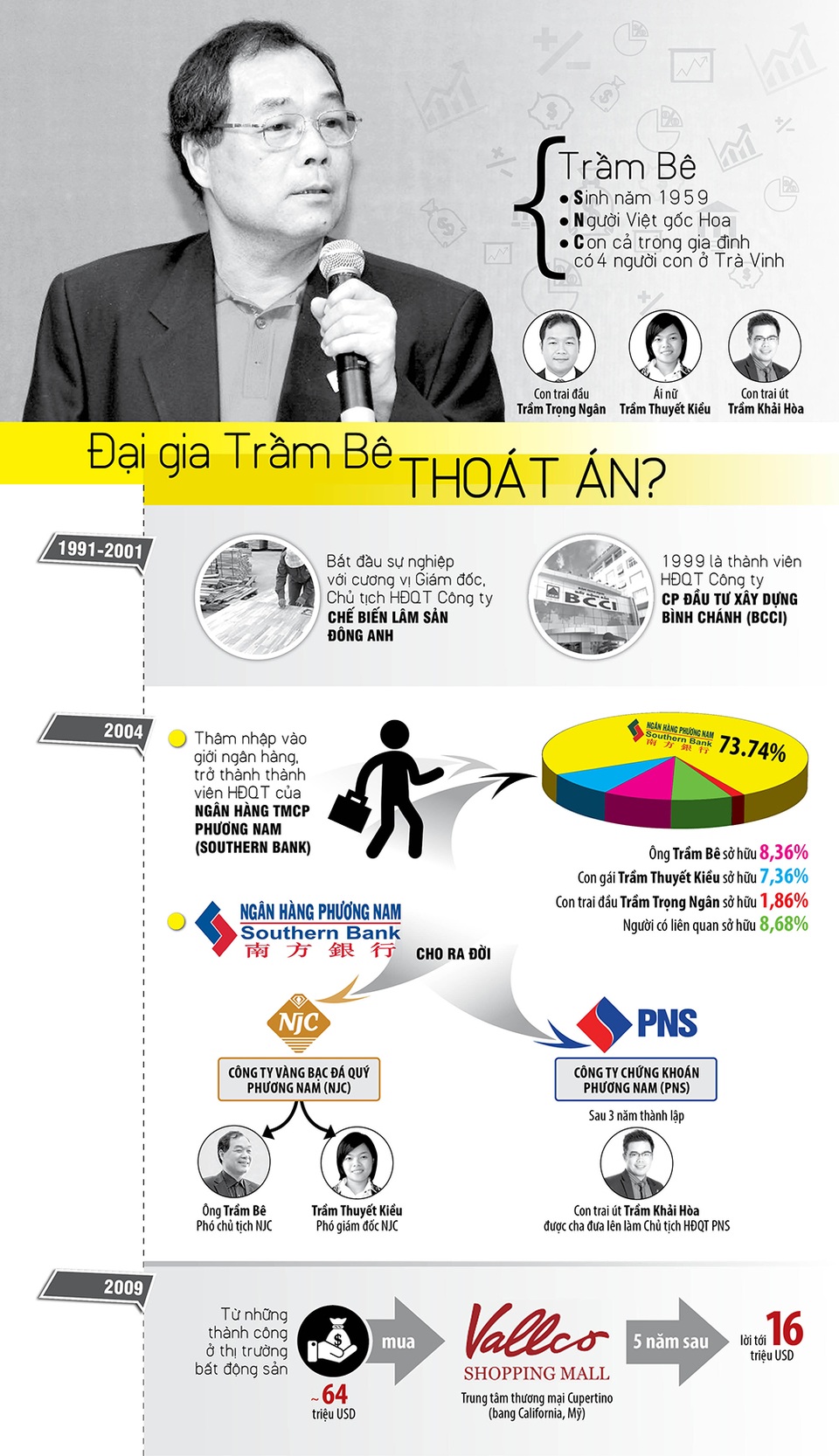 Infographic: Đại gia Trầm Bê thoát án? - 1 Infographic: Đại gia Trầm Bê thoát án? - 1