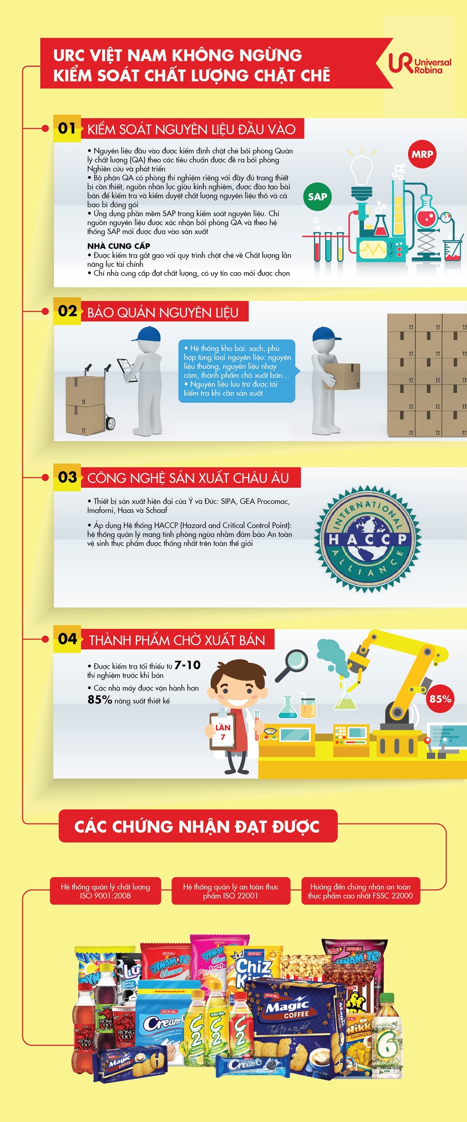 URC Việt Nam không ngừng kiểm soát chất lượng chặt chẽ - 1 URC Việt Nam không ngừng kiểm soát chất lượng chặt chẽ - 1