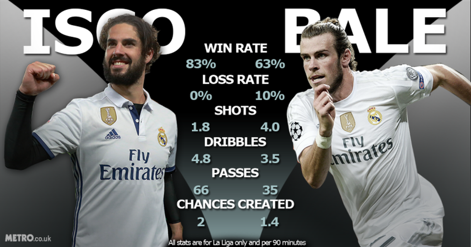 C.Ronaldo gây sức ép loại Gareth Bale, HLV Zidane khó xử - 2 Isco vượt trội cả về thống kê cá nhân...