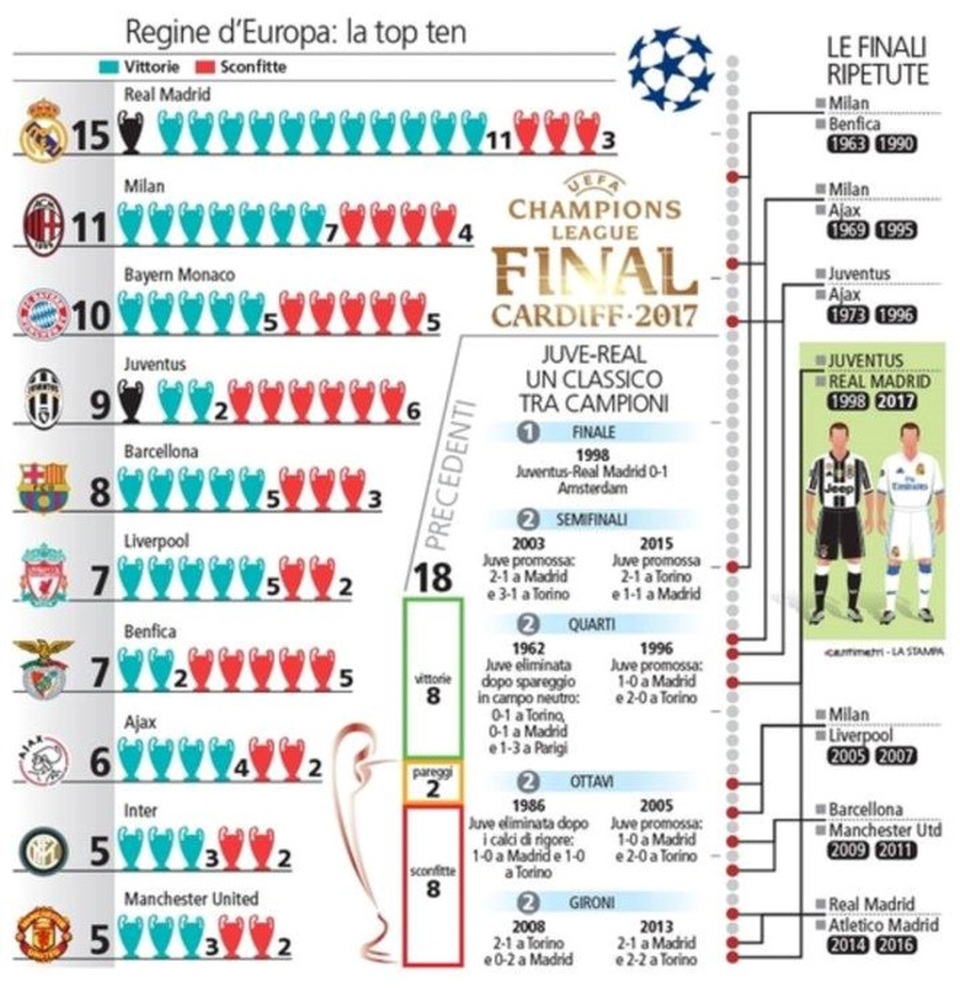Chung kết Champions League: Khúc vĩ thanh cho Juventus? - 1 Juventus thua tới 6 trận chung kết Champions League/Cup C1