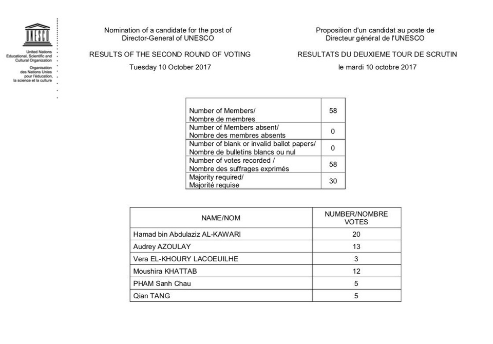 Bầu cử tổng giám đốc UNESCO vẫn chưa ngã ngũ sau vòng 2 - 2 Kết quả cuộc bỏ phiếu vòng 2 do UNESCO công bố ngày 10/10 (Ảnh: UNESCO Twitter)