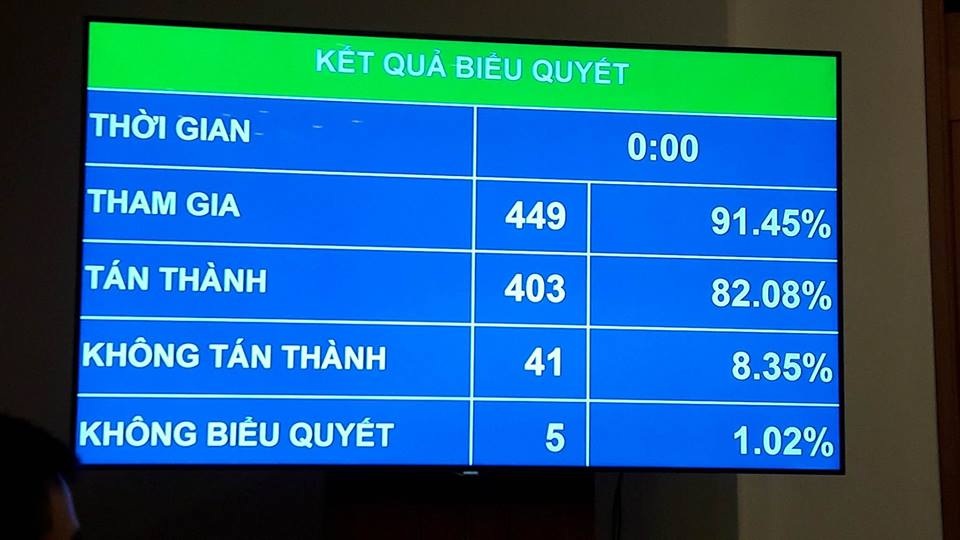 Chính phủ "lo" 18.000 tỷ đồng giải phóng mặt bằng sân bay Long Thành - 1 Kết quả biểu quyết Nghị quyết tách nội dung thu hồi đất, đền bù, hỗ trợ, tái định cư dự án sân bay Long Thành.