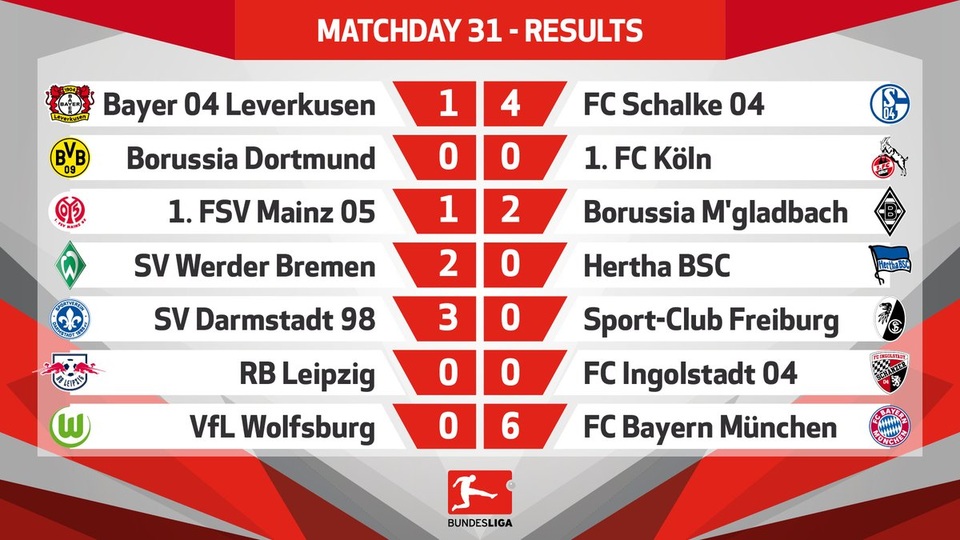 Đại thắng 6-0, Bayern Munich chính thức vô địch Bundesliga - 1 Kết quả loạt trận thứ Bảy ở Bundesliga