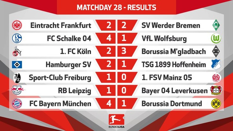 Bayern Munich 4-1 Dortmund: “Hùm xám” quá khủng khiếp! - 1 Kết quả loạt trận đấu hôm thứ Bảy ở Bundesliga