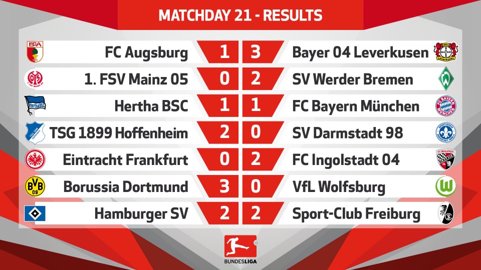 Bayern Munich hút chết, Dortmund thắng đậm Wolfsburg - 1 Kết quả loạt trận thứ Bảy ở Bundesliga