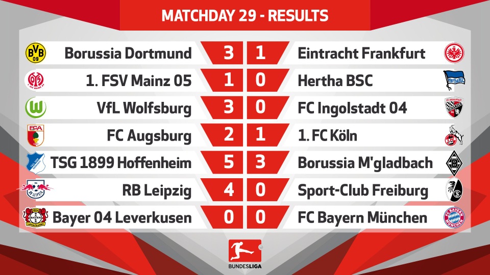 Bayern Munich gây thất vọng lớn trước cuộc tái chiến với Real Madrid - 1 Kết quả vòng 29 Bundesliga