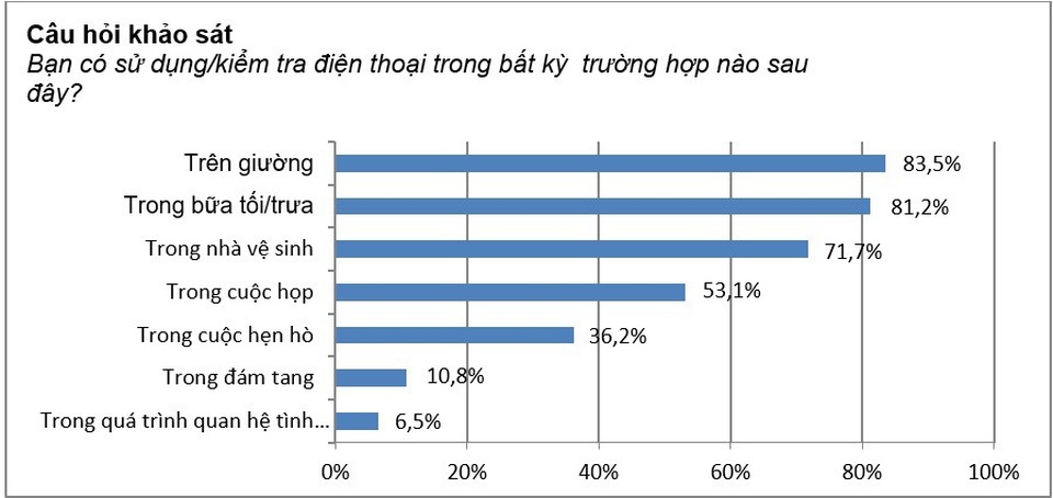 Nghiện điện thoại thông minh ở tuổi vị thành niên có thể gây ra chứng trầm cảm - 2