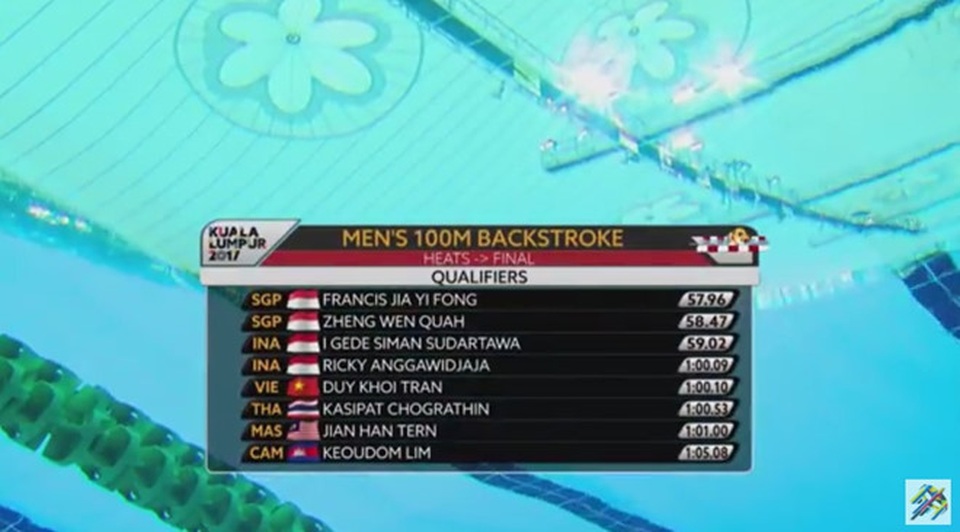 Nhật ký SEA Games ngày 24/8: Ánh Viên giành HCV thứ 5, điền kinh tỏa sáng - 11
Trần Duy Khôi giành quyền vào chung kết 100m bơi ngửa nam