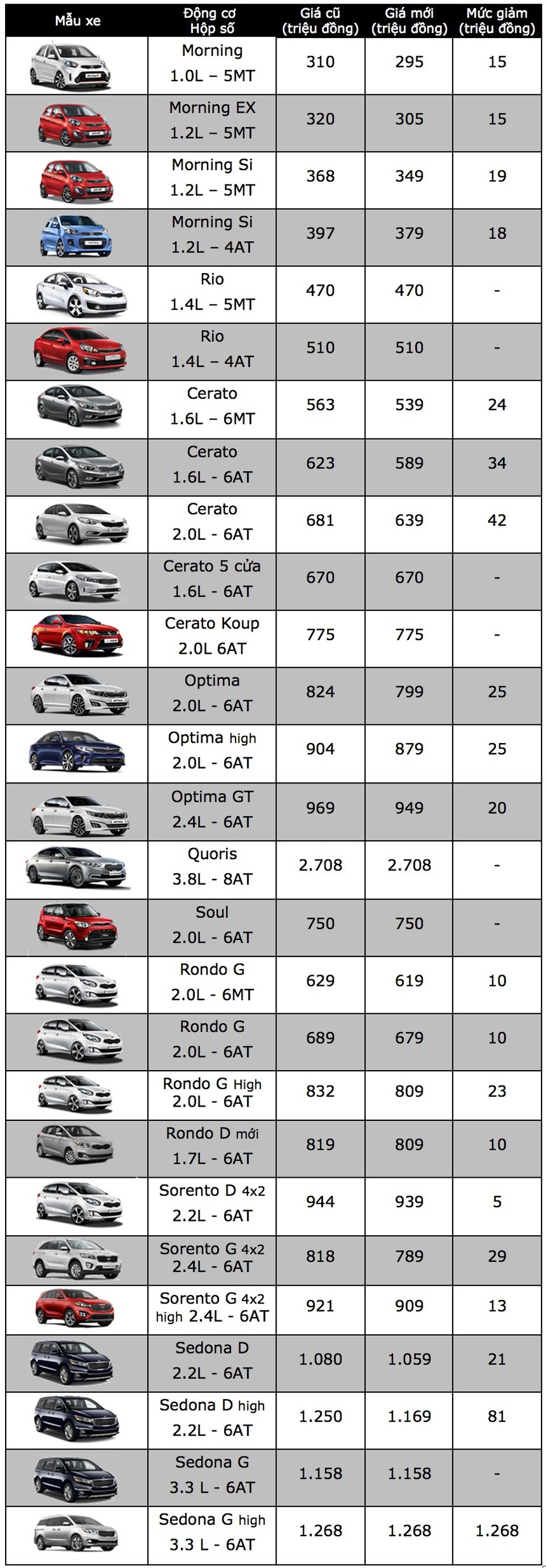 Toàn bộ xe KIA lắp ráp trong nước giảm giá, thị trường diễn biến khó lường - 2 Toàn bộ xe KIA lắp ráp trong nước giảm giá, thị trường diễn biến khó lường - 2
