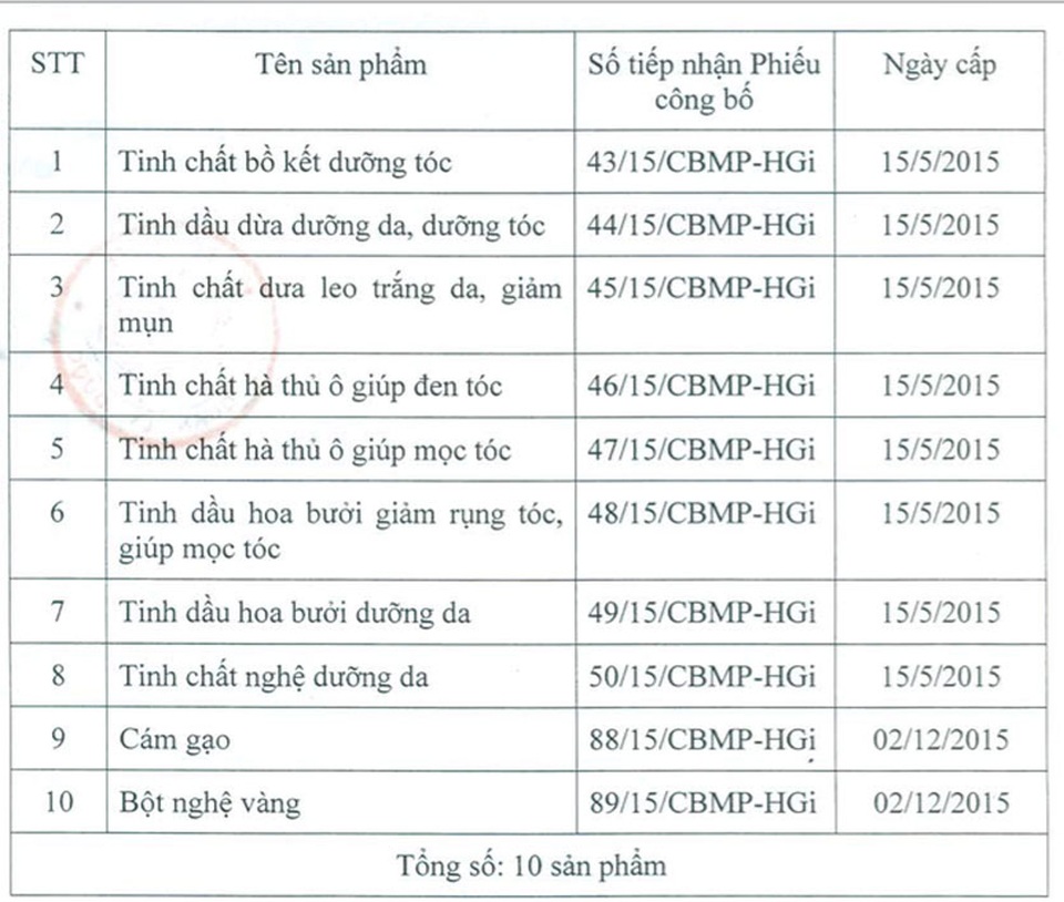 Đình chỉ lưu hành và thu hồi 30 loại mỹ phẩm không đạt chất lượng - 2 Đình chỉ lưu hành và thu hồi 30 loại mỹ phẩm không đạt chất lượng - 2