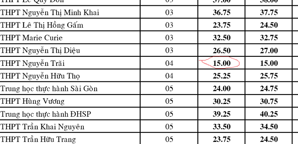 Điểm chuẩn vào lớp 10 ở TPHCM: Có trường giảm “sốc” gần 13 điểm - 1 Điểm chuẩn vào lớp 10 Trường THPT Nguyễn Trãi, TPHCM sụt gần 13 điểm so với năm ngoái