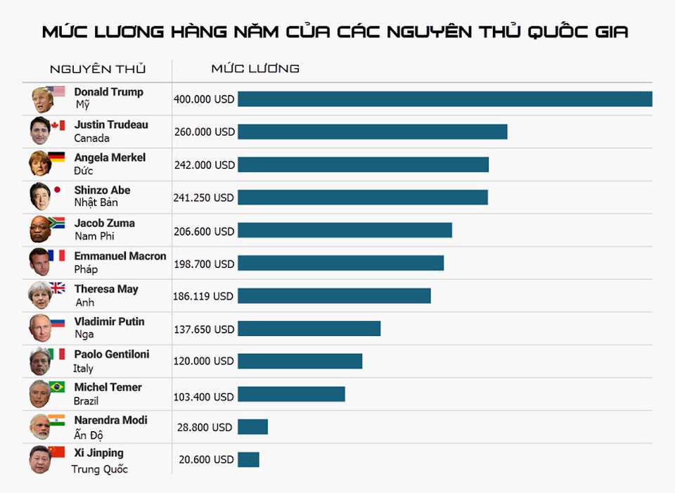 So sánh lương của các nguyên thủ thế giới - 2
(Nguồn: Business Insider)