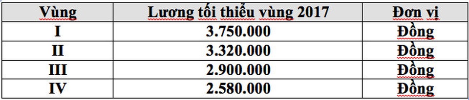 Lương tối thiểu 2018: Cuộc họp dừng lại khi các đề xuất cách nhau 3 % - 2
Nguồn: Nghị định 153/2016/NĐ-CP quy định lương tối thiểu vùng năm 2017, áp dụng ở 4 vùng lương trong toàn quốc.