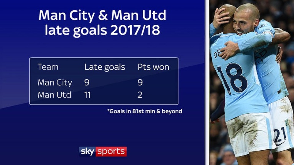 Man City bứt lên hơn hẳn so với MU nhờ tận dụng tốt bàn thắng ở cuối trận