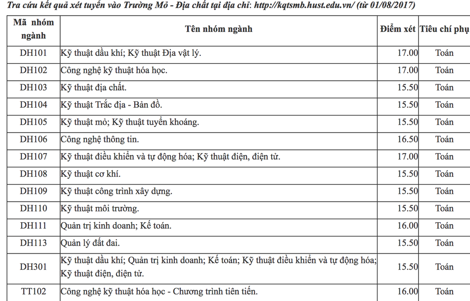 Điểm chuẩn trường ĐH Điện lực, ĐH Mỏ Địa chất năm 2017 - 1 Điểm chuẩn trường ĐH Điện lực, ĐH Mỏ Địa chất năm 2017 - 1